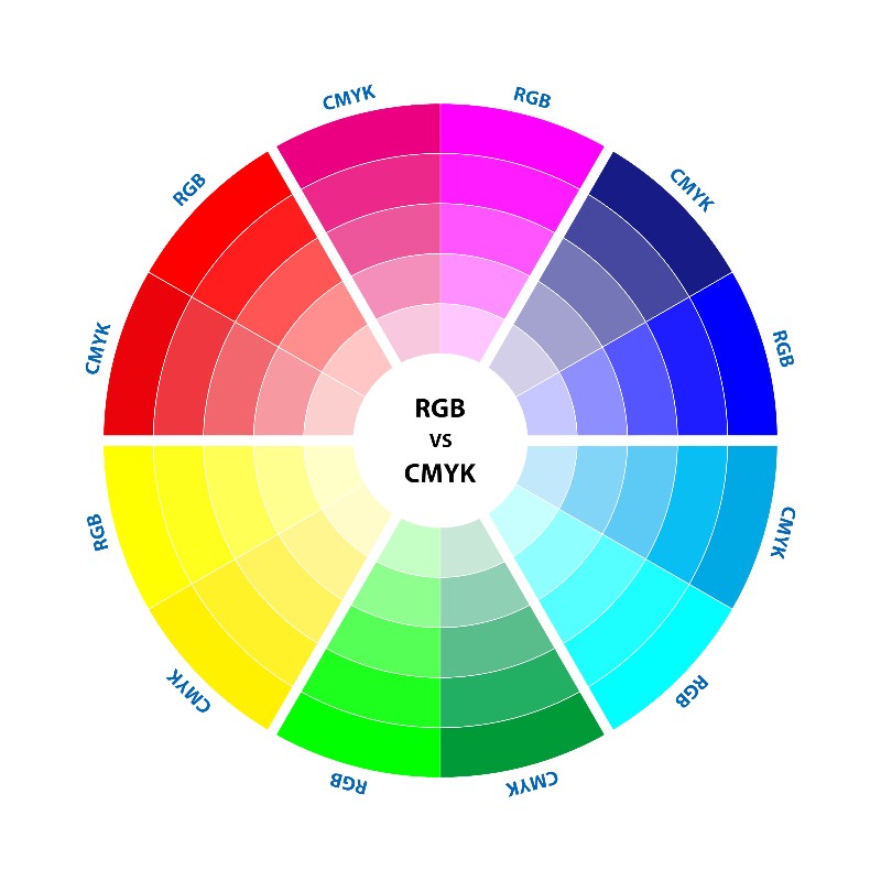 RBG vs CMYK Colour palette diagram